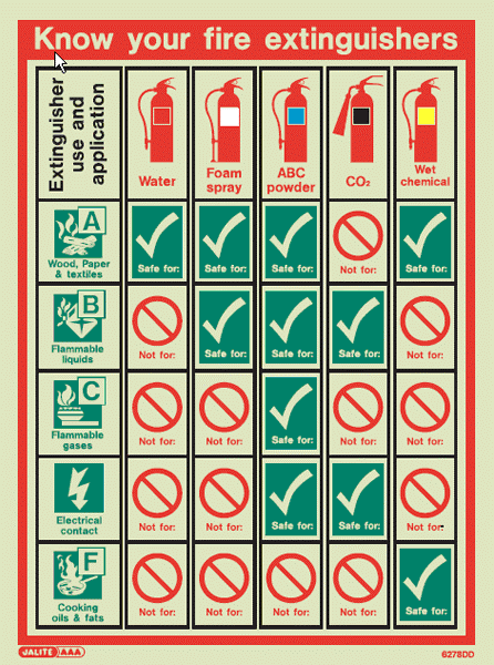 Know your Fire Extinguishers